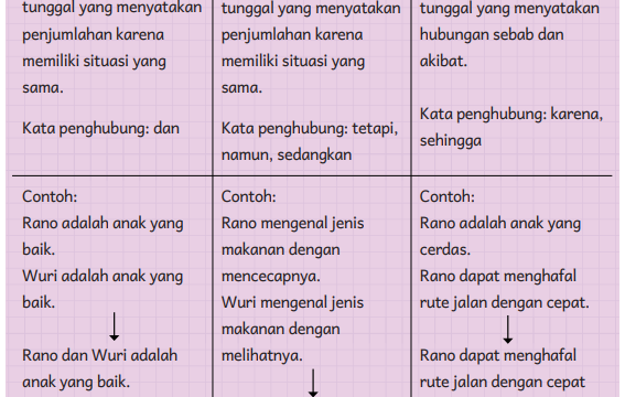 Contoh kalimat majemuk setara berlawanan dalam bahasa indonesia