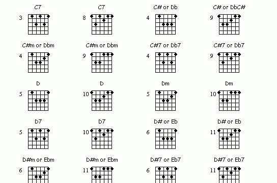 Chord gitar satu bulan untuk pemula