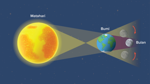 Bumi Matahari dan Bulan dalam tata surya